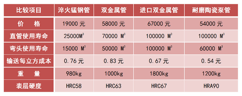 精城耐磨陶瓷泵管和錳鋼管、合金管的對比